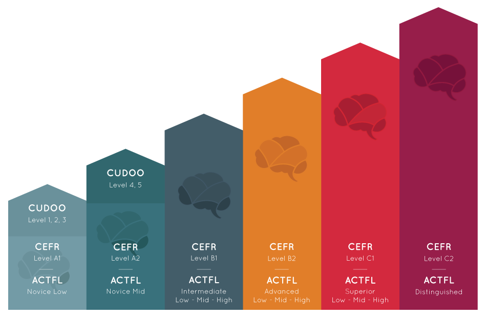 cudoo-levels CEFR Levels